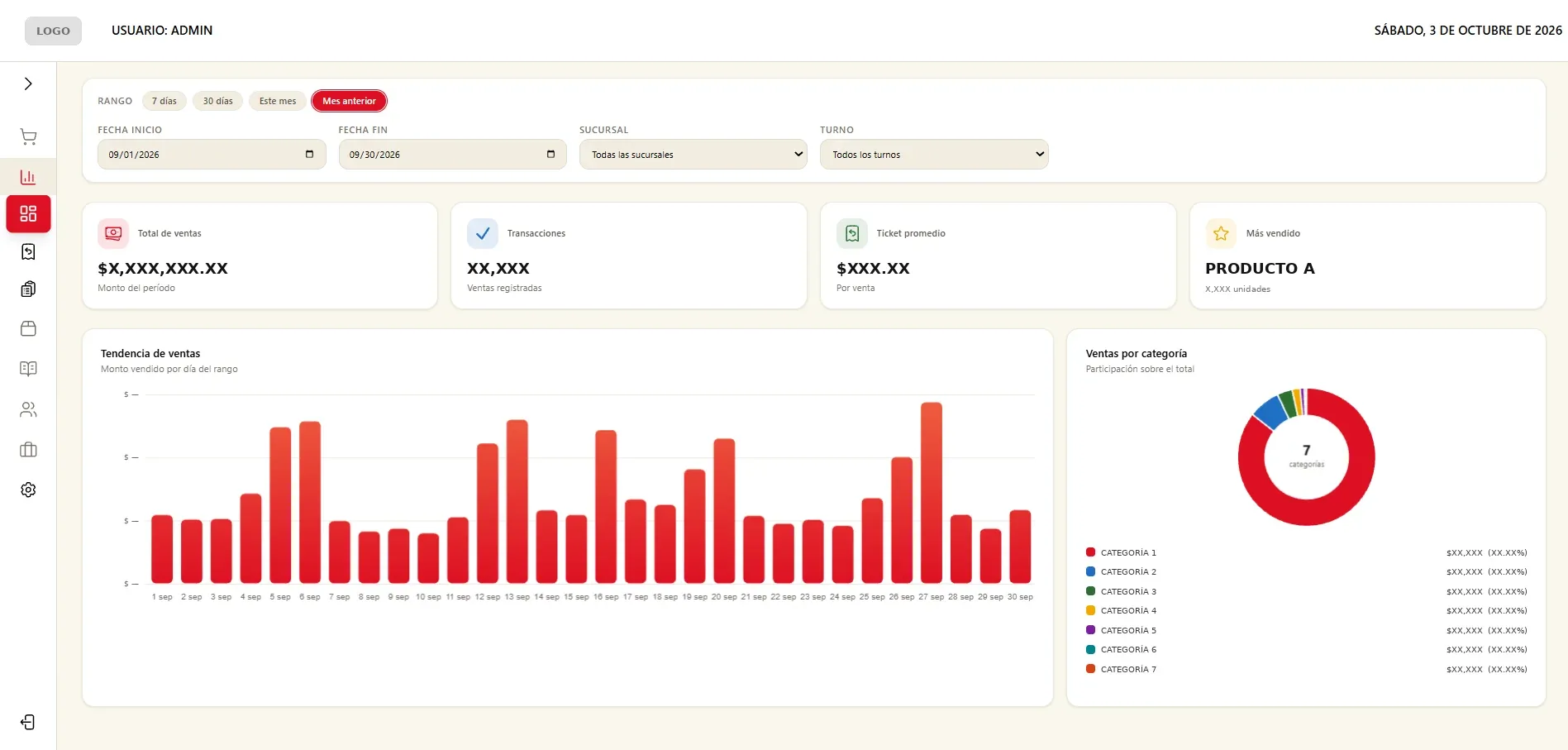 Tablero de reportes: tarjetas con total de ventas, transacciones, ticket promedio y producto más vendido, una gráfica de ventas por día y una dona de participación por categoría.